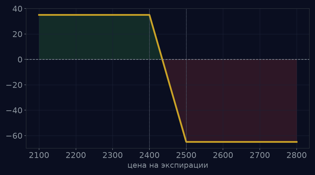 Payoff вертикальный спред